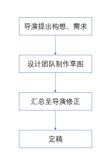 工作出品流程 工作出品流程